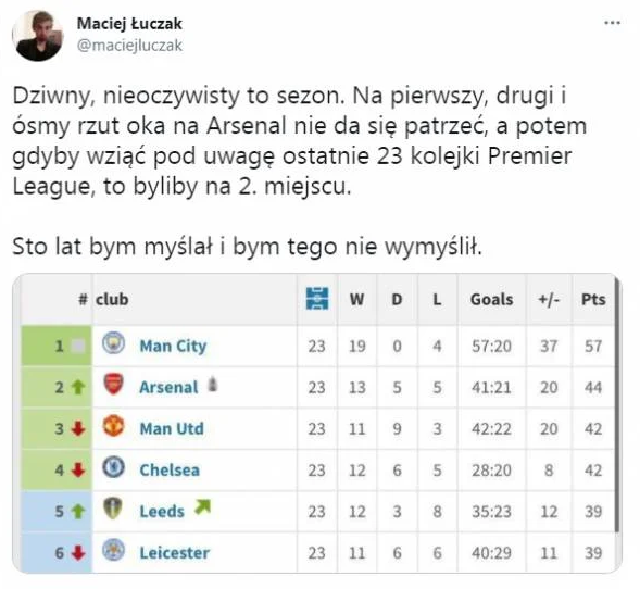 MIEJSCE Arsenalu w tabeli Premier League w ostatnich 23 kolejkach! WOW